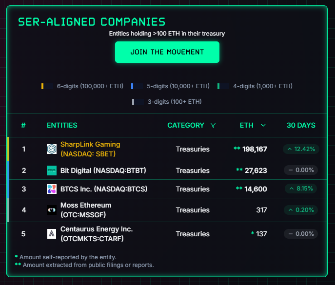 There are currently 5 Ethereum treasury companies that own a combined ~240,000 ETH ($600 million). Tom Lee's BitMine is not listed here yet, but he's buying $250mil worth of ETH.

There will be many more treasuries coming online over the course of the next year.

Accelerate.