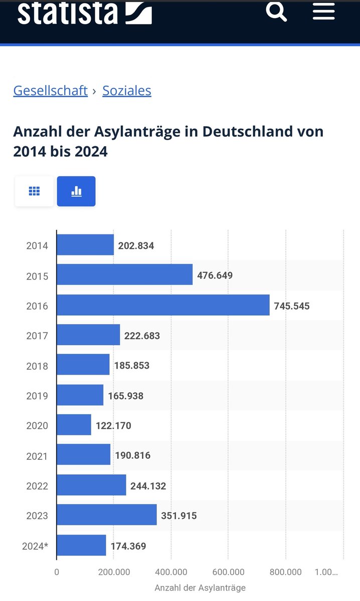 <a href="/bundeskanzler/">Bundeskanzler Friedrich Merz</a> KLAAAAR das haben 2 Monate Rechtsradikale Unionspolitik verursacht 😂😂😂 - es konnten ja immerhin 16, SECHSZEHN Menschen an der Grenze abgewiesen werden. 
Schmücken mit fremden Federn, #CDU Style in PErfektion
#Drecksunion