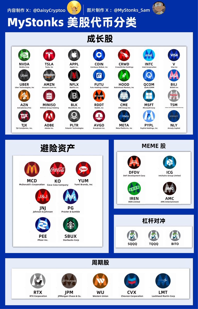 产品全景：MyStonks 的链上“投资乐高”
Mystonks 现已上线 140+ 枚代币化美股、ETF 
唯一交易入口：mystonks.org
Mystonks 五重象限拆解
成长股 · 周期股 · 避险资产 · Meme 股 · 杠杆对冲
 这五个象限覆盖了从进攻到防守、从长期价值到短线博弈的完整谱系。
成长股象限