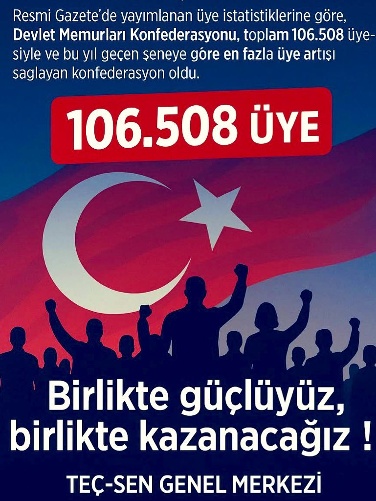 TARİHİ BAŞARI…

Resmî Gazete’de yayımlanan üye istatistiklerine göre, Devlet Memurları Konfederasyonu, toplam 106.508 üyesiyle ve bu yıl geçen seneye göre en fazla üye artışı sağlayan konfederasyon oldu.

Bu büyük başarı;
✅ Sahada inançla çalışan güçlü teşkilatımızın,
✅