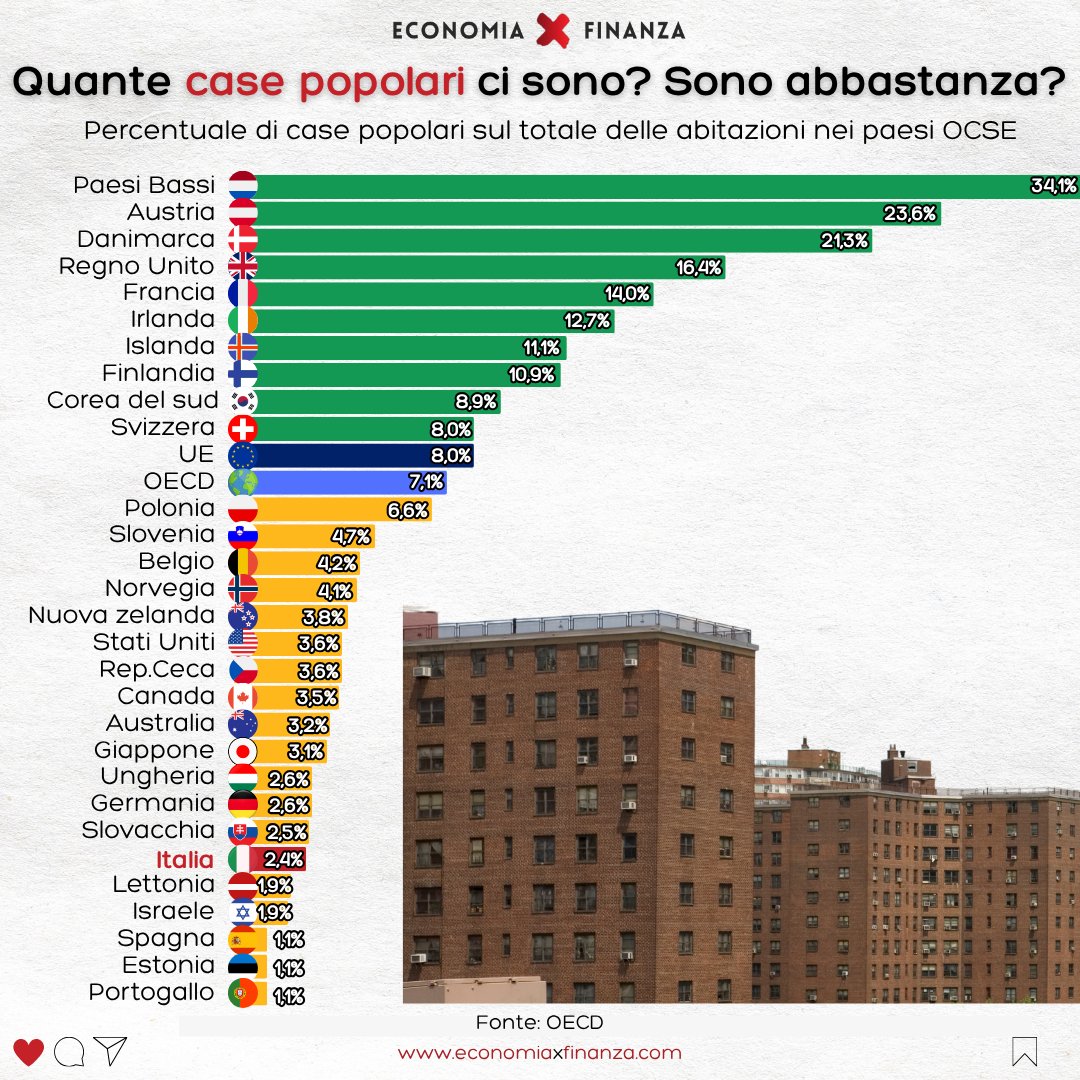 EconXFin's tweet photo. In Italia solo il 2,4% delle abitazioni è edilizia residenziale pubblica. 
Un dato tra i più bassi di tutta l’OCSE.
Eppure, la crisi abitativa è sempre più evidente: affitti alle stelle, stipendi stagnanti e un welfare abitativo che fatica a reggere.
#casepopolari  #OCSE https://t.co/UnK2Cu6mhp