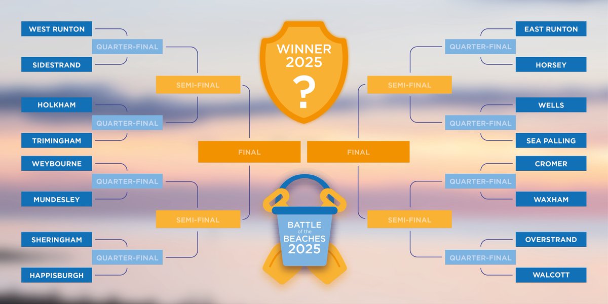 #BattleOfTheBeaches25: A sneak peek at the opening fixtures... 🏖️

First match kicks off Monday at 12pm, with voting on Facebook and Instagram.
Find and follow our socials via bit.ly/m/NorthNorfolk…