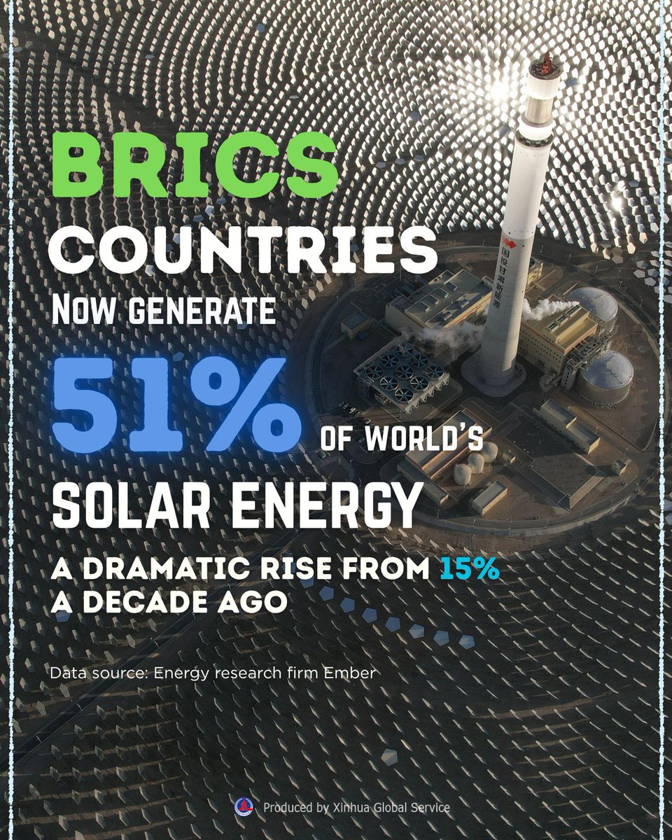 BRICS countries are spearheading the global shift to clean energy. From 15% to 51% of the world's total solar energy in just a dacade.
