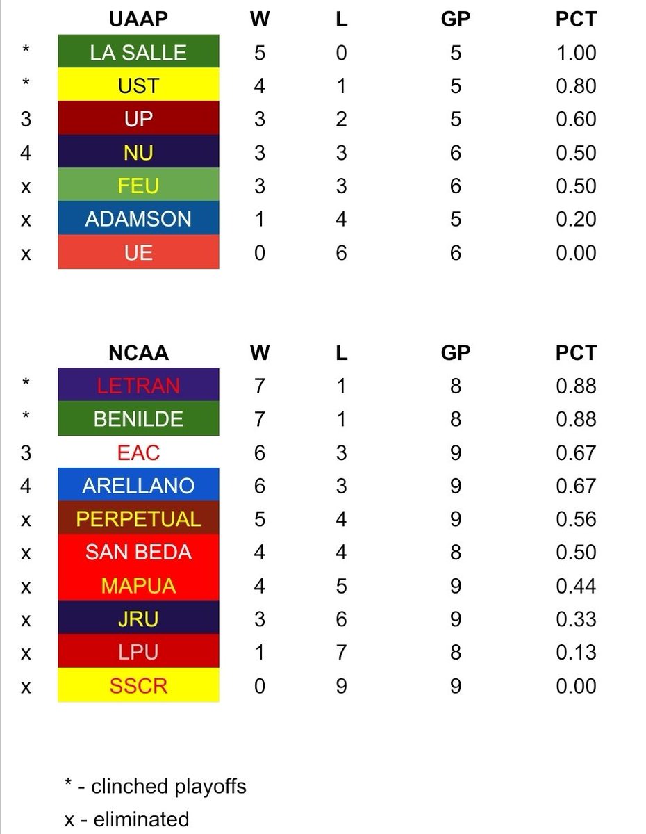 Here's how things stand at the PlayTime Cares #Filoil2025 Preseason Cup.

Top seeds for both brackets still to be determined heading into the final day of eliminations on Wednesday.