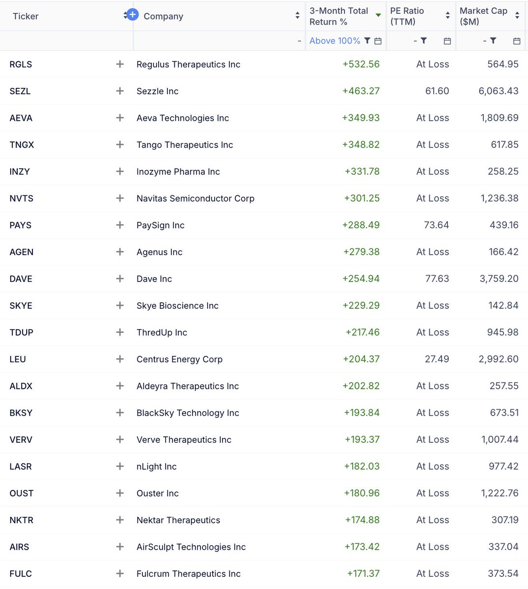 Meme Stock Mania is back: 78 #Aktien im Russell 3000 haben sich in den vergangenen 3 Monaten mehr als verdoppelt – und 57 davon sind nicht profitabel.
Von den Top 20 schreiben sogar nur 4 auf 12M-Sicht schwarze Zahlen. Passend dazu: Fear&amp;Greed Index bei 78/100 = "Extreme Gier"