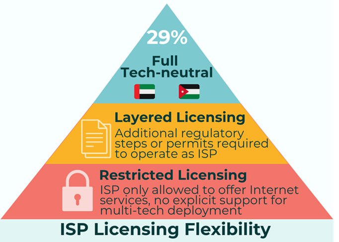 Our latest technical report analyzes ISP licensing regimes in 7 Arab countries offering actionable insights for telecom execs, regulators, infrastructure providers, investors &amp; legal experts to guide strategy.
🔗 Learn more: lnkd.in/eq3e_8NT