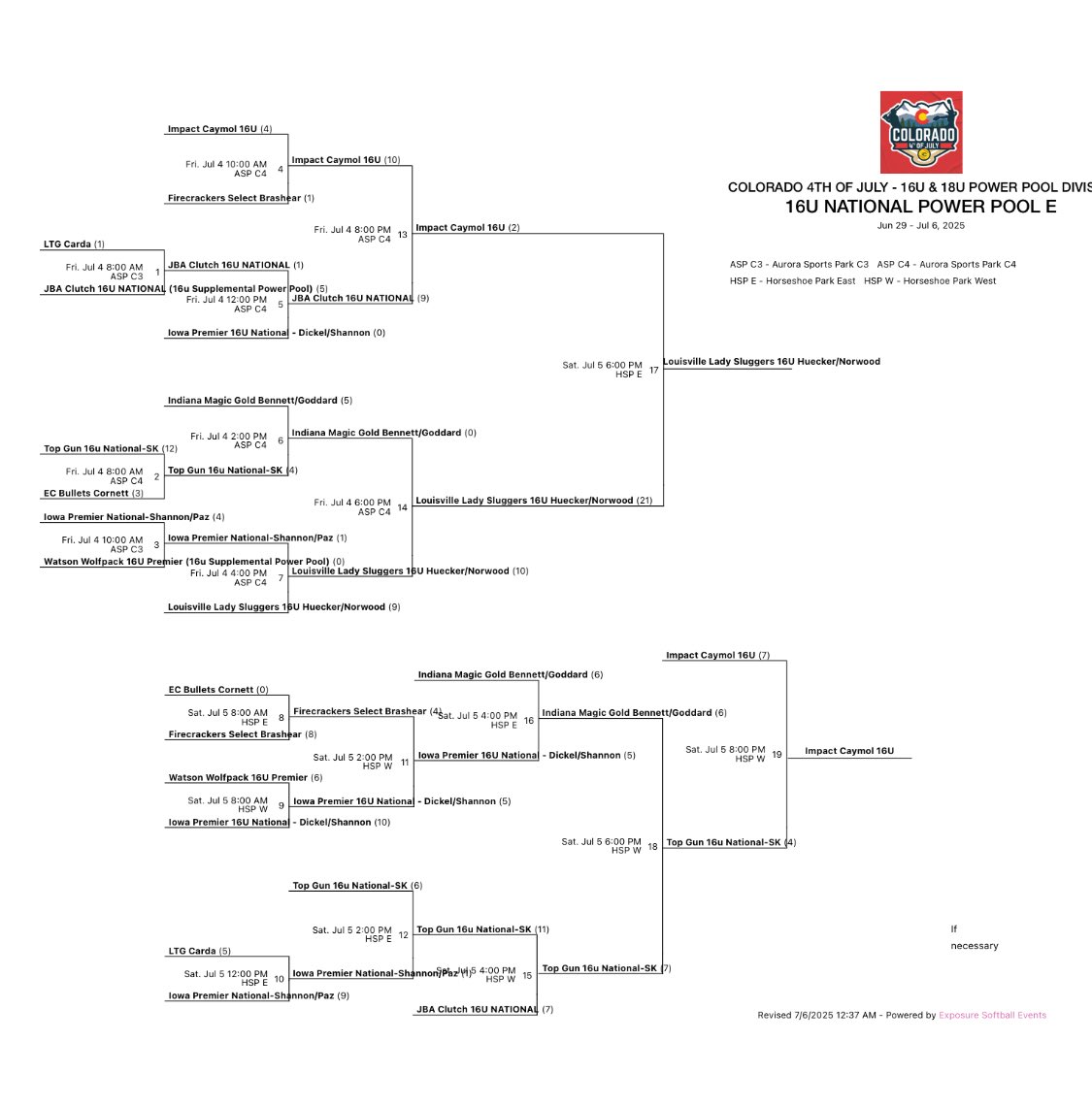 Top Gun National 16u-SK (@topgun_skim) on Twitter photo 3 little runs kept us out of the Championship Bracket at <a href="/COSparkFire/">CO 4th of July</a> National Power Pool.
➡️Extremely grateful for the 84 different colleges that came out to recruit our players this week.
Finished 3rd in Bracket E. Ladies were on a terror and hit 6 HR Saturday trying to run 3 little runs kept us out of the Championship Bracket at <a href="/COSparkFire/">CO 4th of July</a> National Power Pool.
➡️Extremely grateful for the 84 different colleges that came out to recruit our players this week.
Finished 3rd in Bracket E. Ladies were on a terror and hit 6 HR Saturday trying to run