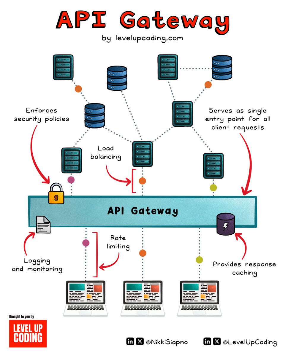 API Gateway explained:

Single entry point for clients, handling request routing, response composition, and protocol translation.

Simplifies client interactions with microservices.

To better understand how it works, let's look at how it processes a request:

𝟭) 𝗜𝗻𝗶𝘁𝗶𝗮𝗹