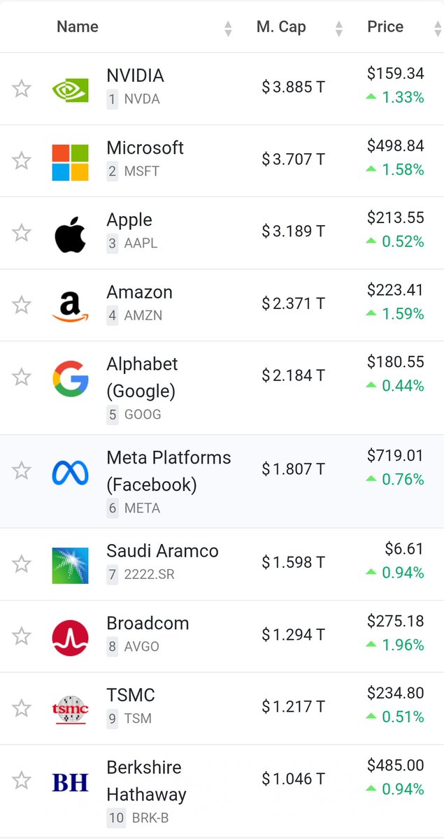 🚨Jensen Huang led $NVDA has set a new record, beating companies like Apple and Microsoft to become the most valued company in the world in history.

Nvidia success is attributed to the optimism at the wall Street regarding AI.