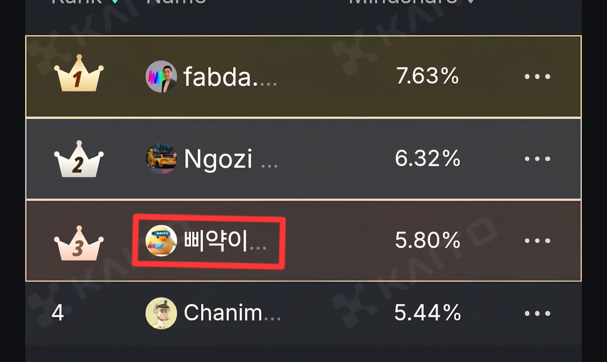 와! 드디어 <a href="/IQAICOM/">IQ AI</a> 3위에 올랐습니다!!

카빵단인데도 뱃지가 생겨서 좋아했는데
이제는 왕관까지 차지하게 되었네요 ㅎㅎ

혈을 뚫는 데에 있어 <a href="/KaitoAI/">Kaito AI 🌊</a> 리더보드에 오르면
보다 유리하다는 말도 있으니 꾸준히 지켜내볼 생각입니다!

이제 IQ AI가 보상만 내준다면 참 좋겠다~!!