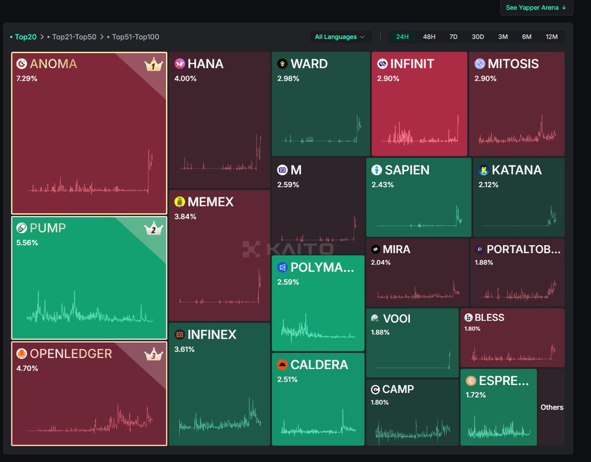 MemeX 最近在加密社区心智份额排行榜上的主导地位确实引人注目，这主要归功于其创新的社交挖矿机制和丰厚的奖励池（70万美元奖池，前500名贡献者瓜分）。但真正让它与众不同的是以下几点：

1. 极简的Meme币发行体验