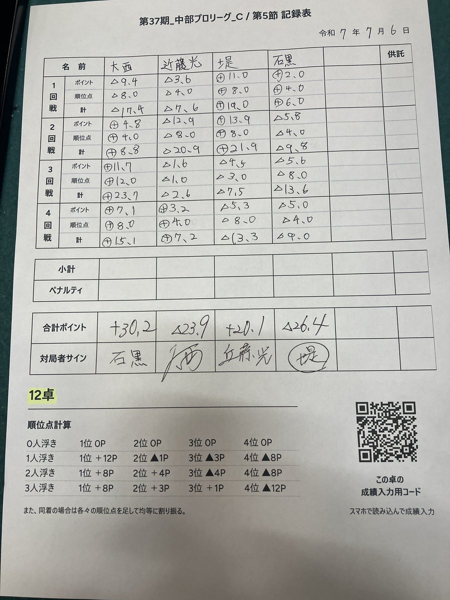 中部Cリーグ 最終節

①①３４　+20.1
トータル　+143.9　昇級

無事、昇級いたしました！
2年前に中部プロリーグ優勝してから、直近の鳳凰戦も中部も降級ばかりだったので、久しぶりの昇級でホッとしています。

来期もたくさんポイント稼いで暴れてやります٩( 'ω' )و