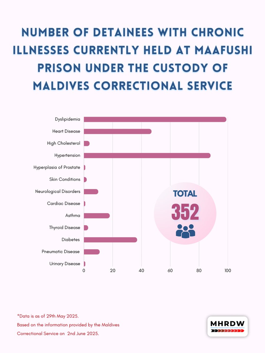 Maldives Human Rights & Detainee Watch tweet media