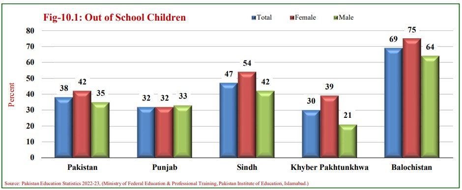 Out-of-School Children in Pakistan and Where KP Stands Out:

According to the Pakistan Economic Survey 2025 (Page 179), a staggering 38% of children in Pakistan are still out of school and sadly, more girls are missing out on education than boys in every province.

Here's how