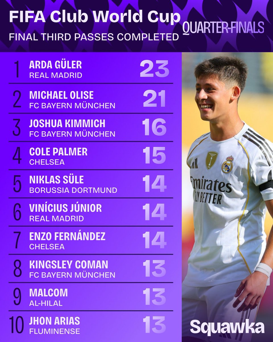 Best player of the quarter-finals! 🌟