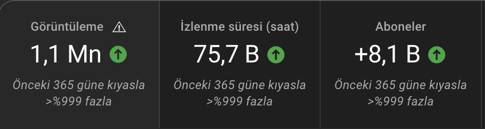 Sadece 6 ayda <a href="/arhavalcom/">Arhaval</a> YouTube kanalında;

- 16 video paylaştık,
- bu videoların toplam süresi 160 dakika,
- toplam izlenmesi +1.130.000'in üzerinde 🥳 

yeni içerikler son hızla gelmeye devam ederken Counter-Strike sevdalılarını şu tarafa doğru alalım: ytbe.be/ukj1n
