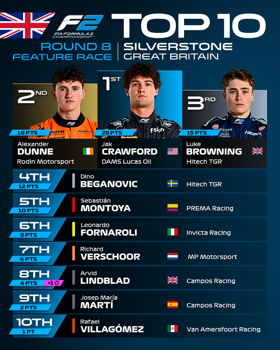 PROVISIONAL FEATURE RACE CLASSIFICATION 🚨👇

#F2 #BritishGP
