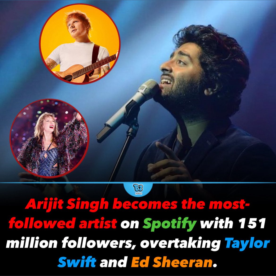 Arijit Singh has officially become the most-followed artist on Spotify worldwide, reaching over 151 million followers, according to Volt.fm’s Most Followed Artists list as of Friday, July 4.