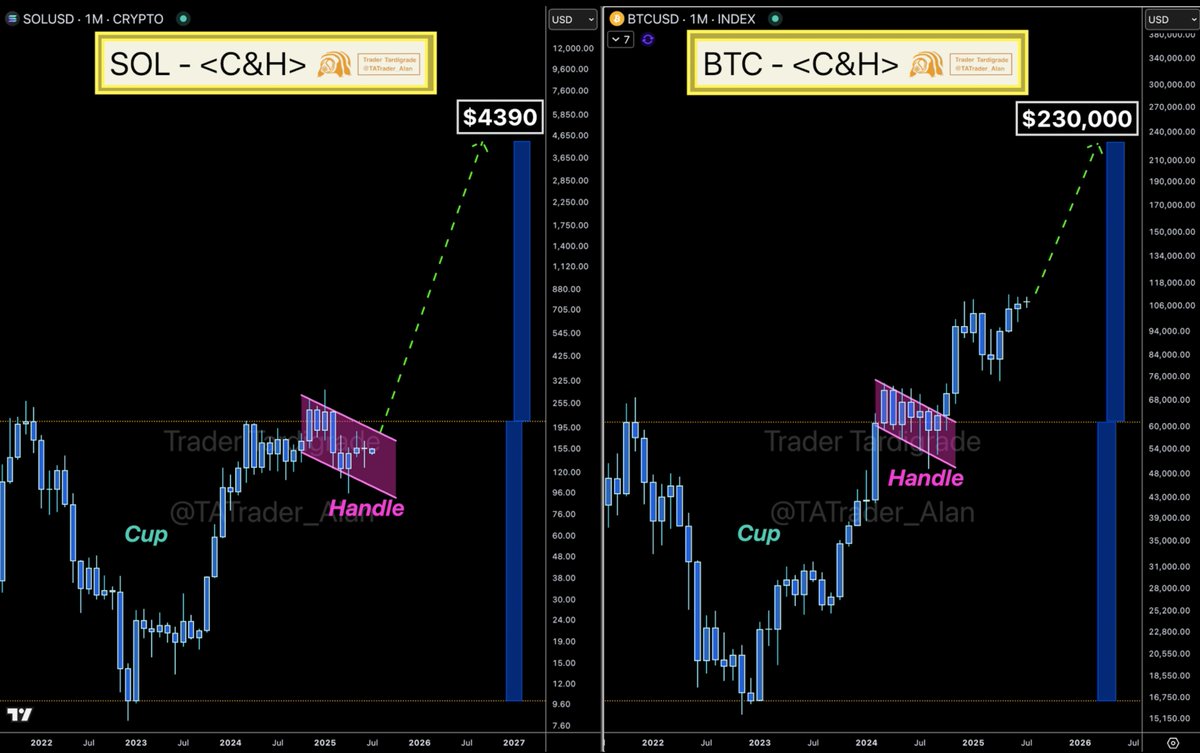 Bitcoin and #Solana Cup and Handle Pattern on monthly chart 🔥 $BTC has  broken out the handle while $SOL is still waiting for the breakout. This  pattern sets $BTC and $SOL to