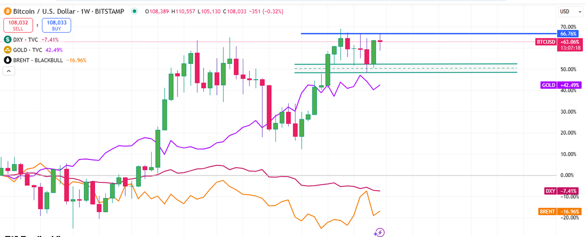 DevGupt76737817's tweet photo. Weekly analysis
Comparing #Bitcoin, #Gold, #DXY &amp; #Brent
🔹Bitcoin: +63% | Strongest performer Key resistance: 109–111K | Support: 100K (psych level)
🔹 Gold: +42% | Steady uptrend
🔹 DXY: -7% | Weakening dollar, bearish structure
🔹 Oil: -17% | Weakest, demand concerns persist https://t.co/4WAGB40nw0