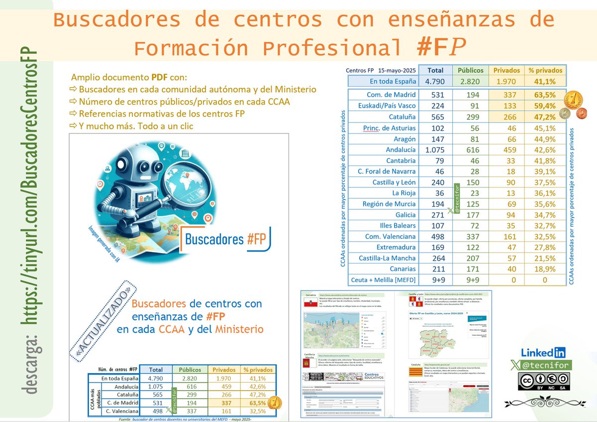 Centros con enseñanzas de Formación Profesional #FP 
Puedes descargar PDF completo:
tinyurl.com/BuscadoresCent…
➡️Buscadores en cada CCAA y del Ministerio
➡️Centros públicos/privados en cada CCAA
➡️Referencias normativas, y mucho más

#orientación