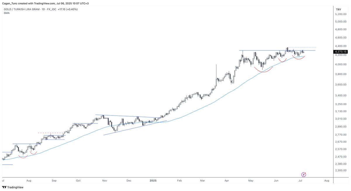 #GRAM #ALTIN