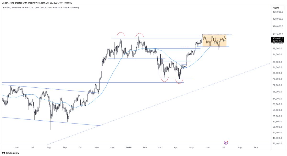 #Bitcoin grafiğindeki bir türlü yeni zirve yapamama ve momentum kazanamama görüntüsü, #SPX grafiğindeki Şubat-Mart düşüşü öncesindeki görüntüye mi benziyor? 100.000-USD altına düşmediği ve 50 SMA üzerinde kaldığı sürece yön yukarı. Bilemedim 🤔