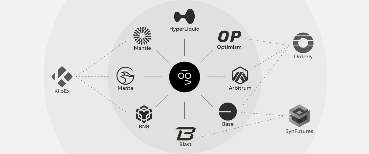 AbdulQu23343638's tweet image. @vooi_io is quietly connecting the dots across DeFi’s top ecosystems.
From Arbitrum to Blast, from Orderly to SynFutures — the gasless perp aggregator is plugging into everywhere that matters

The future of trading is modular.
And Vooi is right at the center. ⚙️
#DeFi #ModularFi