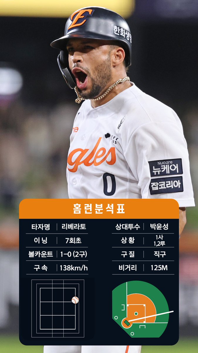 7회초 리베라토 시즌 2호 홈런!
뜨거운 타격감 보여주는 리베라토의 달아나는 쓰리런 !🔥