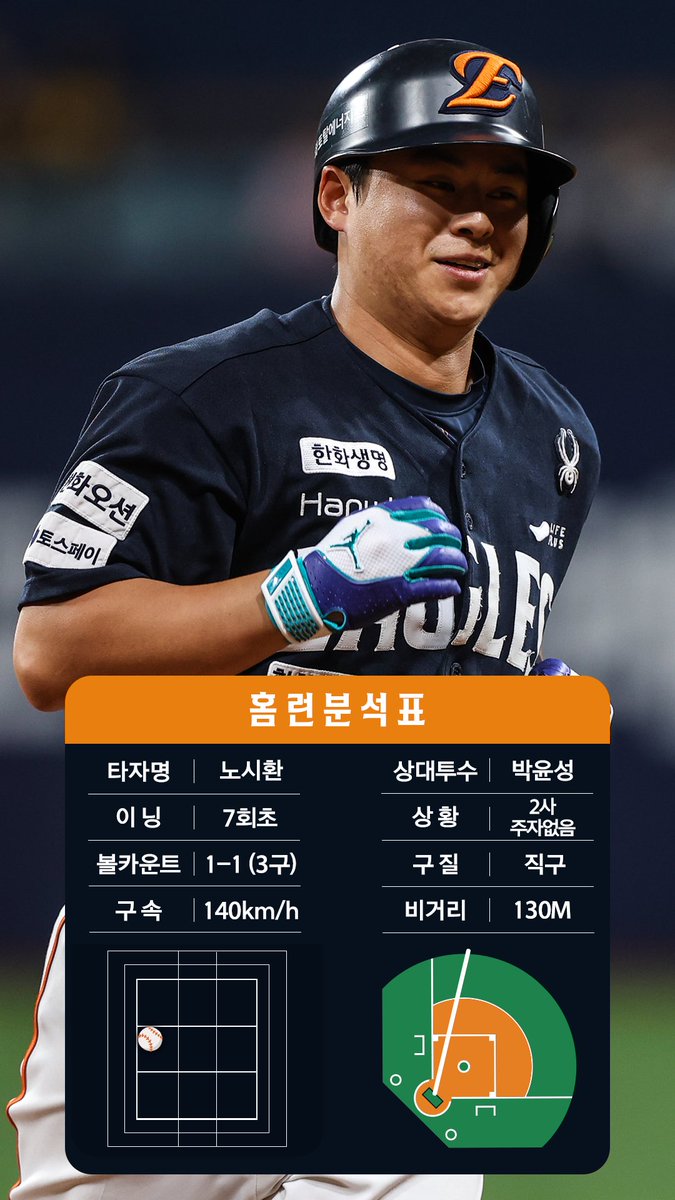 7회초 노시환의 백투백 홈런💥
이번 시리즈에서만 2개의 홈런을 때려내며 7점 앞서 나갑니다!