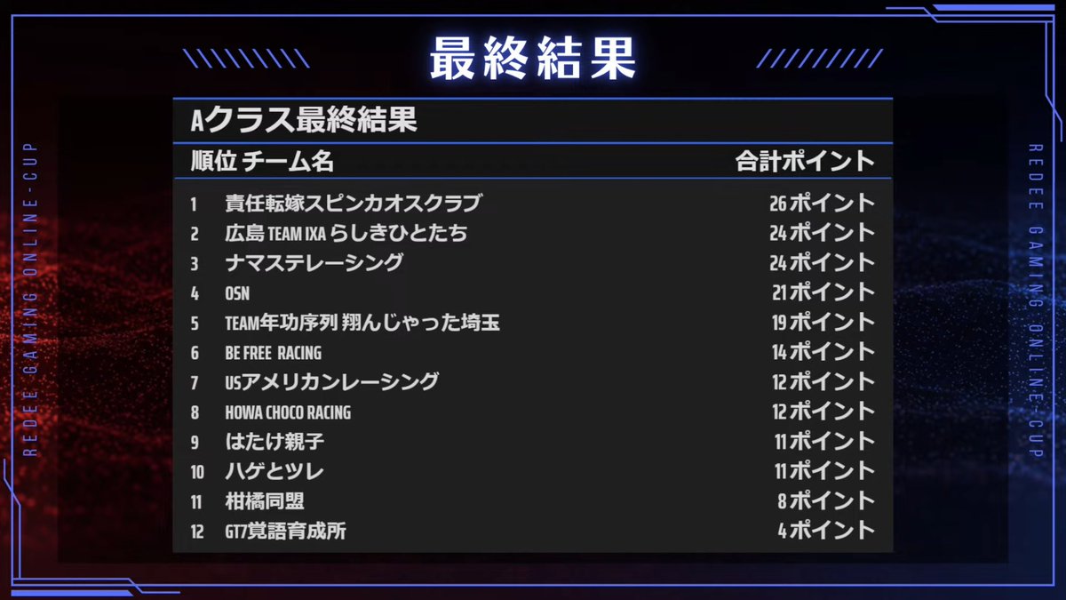 シュンマッハ / S. Kanazawa (@shunmacher_27) on Twitter photo REDEE GAMING ONLINE CUP Aクラス
「広島 TEAM iXAらしきひとたち」
Aグループ
<a href="/Shunmacher_27/">シュンマッハ / S. Kanazawa</a> 予選4位→決勝5位
Bグループ
<a href="/AyrtonGoki/">Goki / 広島TEAM iXA | LMP eSports</a> 予選2位→決勝1位🏆
Aクラス最終結果 2位🥈
Gokiさんの優勝のおかげで総合2位になれました!次回もリベンジしたいです!
#REDEEGaming #GT7 #iXAWIN #シ戦WIN REDEE GAMING ONLINE CUP Aクラス
「広島 TEAM iXAらしきひとたち」
Aグループ
<a href="/Shunmacher_27/">シュンマッハ / S. Kanazawa</a> 予選4位→決勝5位
Bグループ
<a href="/AyrtonGoki/">Goki / 広島TEAM iXA | LMP eSports</a> 予選2位→決勝1位🏆
Aクラス最終結果 2位🥈
Gokiさんの優勝のおかげで総合2位になれました!次回もリベンジしたいです!
#REDEEGaming #GT7 #iXAWIN #シ戦WIN