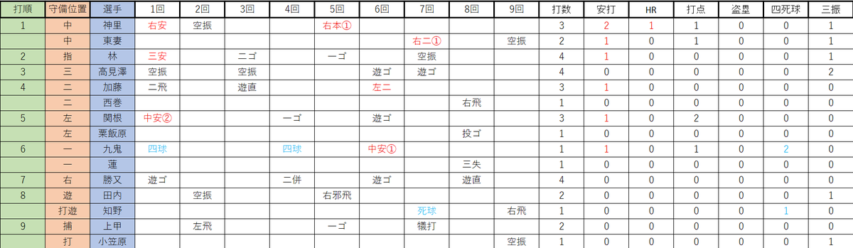 18kincsem78's tweet photo. 今更ですが、7/3の大学日本代表vs.DeNA２軍の詳細成績をまとめました https://t.co/jHXDtJ9kz2