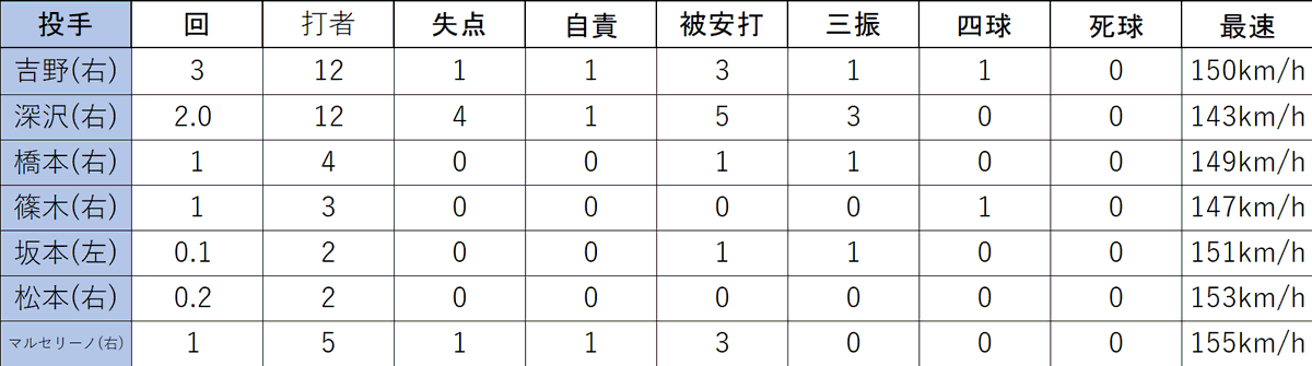 18kincsem78's tweet photo. 今更ですが、7/3の大学日本代表vs.DeNA２軍の詳細成績をまとめました https://t.co/jHXDtJ9kz2