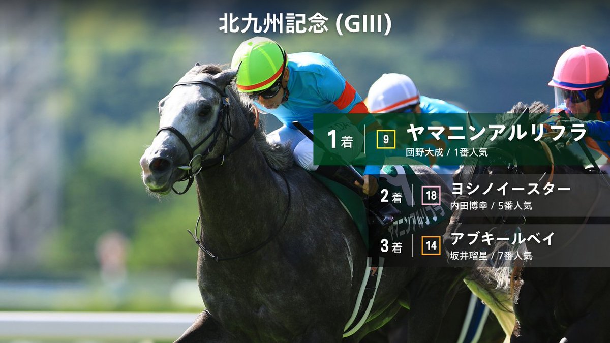 JRAVAN_info's tweet image. 【 #小倉11R #北九州記念 結果】
1着 9 ヤマニンアルリフラ
2着 18 ヨシノイースター
3着 14 アブキールベイ
#北九州記念 を制したのは #ヤマニンアルリフラ !重賞初挑戦でタイトルを獲得しました!
