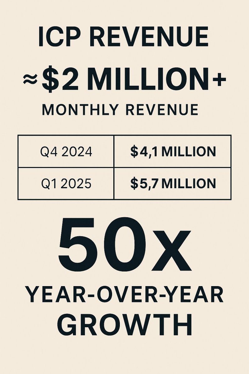 $ICP is now a top 10 crypto project in terms of money earned through fees.

You'd imagine a healthy 10x once caffeine is fully operational (August/September 2025)