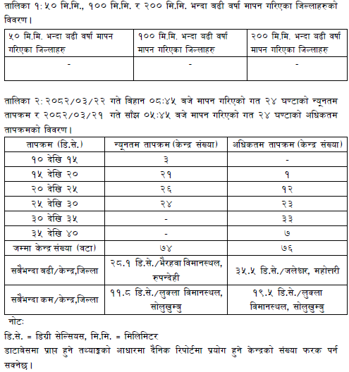 ClimateDhm's tweet image. #Daily_Weather_Summary_6th_July_2025
The highest daily precipitation (25.0mm) is recorded at Rampur (Chitwan) today. The highest temperature (35.5°C) is recorded at Jaleshwor(Mahottari) and the lowest (11.8°C) at Lukla Airport (Solukhumbu). For more, visit dhm.gov.np/climate-