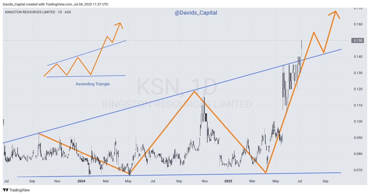 David's Capital (@davids_capital) on Twitter photo Kingston Resources - KSN
Pouring gold bars and breaking out on the charts. <a href="/KSNResources/">Kingston Resources</a> #asx Kingston Resources - KSN
Pouring gold bars and breaking out on the charts. <a href="/KSNResources/">Kingston Resources</a> #asx