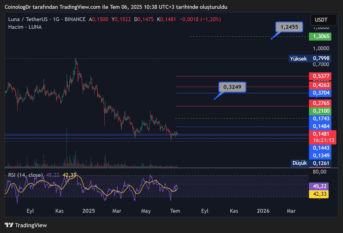 CoinologDr's tweet image. İstek üzerine $luna #luna #lunausdt 

Üzerinde durduğu destekleri kırmamak kaydıyla yukarıdaki direnç çizgileri ve gri etiketlere gitme olasılığı devam eder. Bu etiketler olası bearish H.Formasyon D noktaları olarak satış seviyeleri olabilir.

ytd #btc $btc