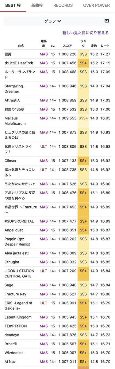 misopyumai's tweet photo. アプデ前に課題曲で今年の目標レート達成～！！
これで好きな曲さわり放題 https://t.co/y8Q8AdL6JO