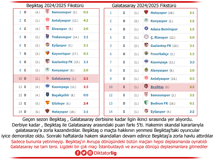 Diktatorlig's tweet photo. Fikstür Şikesi
2024 2025 Sezonun Fikstürü

Beşiktaş Avrupa  dönüşü full Deplasmana gitmiş. Malum takım ise Full evinde oynamış.
Birinde oyuncuların motivasyonu yok olurken diğerinde tavan yapmış https://t.co/DED70exw2K