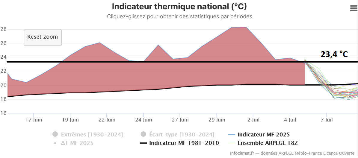 🌡 Température moyenne de 23,1 °C en France hier et ce sera beaucoup moins aujourd'hui, soit deux jours consécutifs sous le seuil de 23,4 °C : la 50e vague de chaleur est terminée.

Elle aura duré 16 jours, soit autant que celle (historique et plus intense) de l'été 2003.

1/2