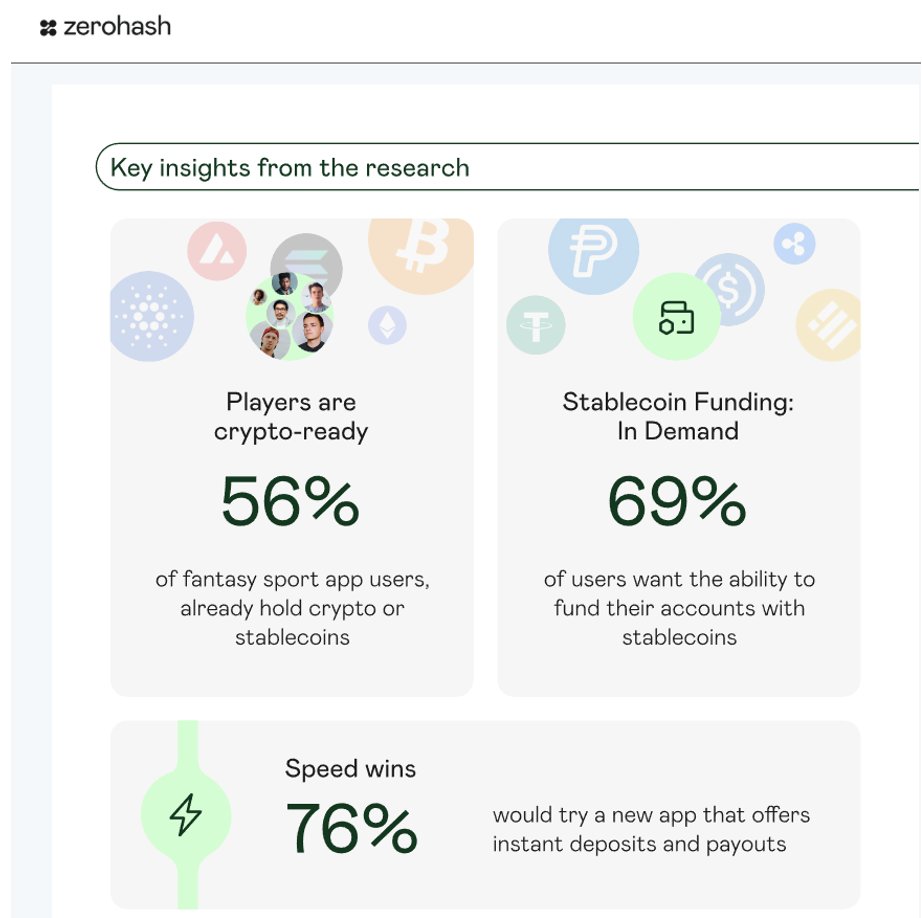 TheOneandOmsy's tweet image. The new ZeroHash survey on 500 US fantasy sports app (i.e. DraftKings and FD) users writes the stablecoins as a better real time payment rail thesis itself:
Survey stats:
-46% of users missed a contest bc. of slow deposits
-69% of users want the ability to fund accts w/ stables…