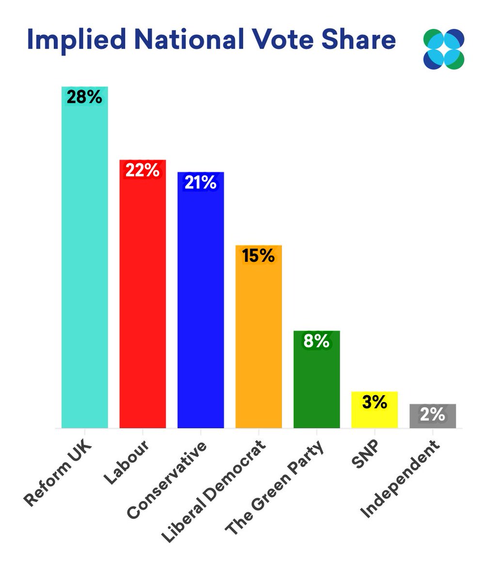 Here is the implied vote share for major UK wide parties:

 ➡️ REF UK 28% (+13)
🌹 LAB  22% (-13)
🌳 CON 21% (-3)
🔶 LIB DEM 15% (+2)
🌍 GREEN 8% (+1)

N = 11,282 Dates: 13-30/6