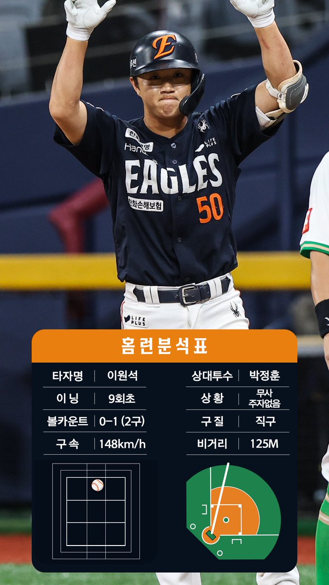 9회초 이원석의 솔로 홈런💥
오늘 경기 멀티히트를 홈런으로 장식한 이원석의 시즌 4호 홈런!!