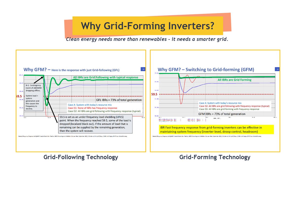 🔌 Grid-Forming Inverters mimic synchronous machines, enabling grid stability as renewables rise and inertia falls. A key tech for the clean energy transition.  #GridForming #Renewables #SmartGrid
