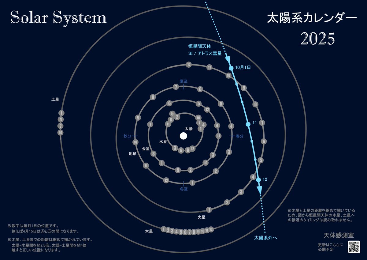世界で3例目となる「太陽系の外からやってきた天体」が発見され話題になっていますね。
こちらの太陽系カレンダーに軌道を追加してみました。A4印刷してお使いください。
天体は秋に地球-火星軌道の間を通過し太陽系の外へ。
惑星と共に外からやってきた天体も動かし、リアルに感じてみましょう。