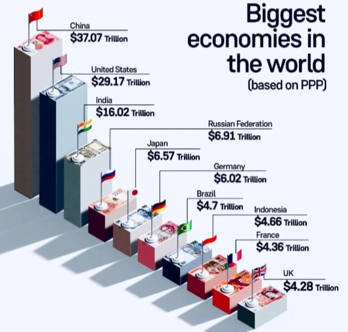 onerrx's tweet photo. Top 10 biggest #economics in the world based on purchasing power parity [PPP].

🇨🇳  🇺🇸  🇮🇳 🇷🇺 🇯🇵  🇩🇪  🇧🇷  🇮🇩 🇫🇷 🇬🇧

#economy #finance #business #worldeconomy https://t.co/XnGZG5wCFO