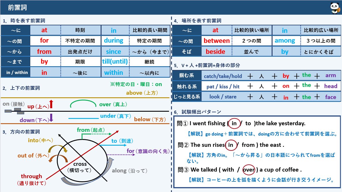 英文法見るだけノート（前置詞編）』を図解しました🐼