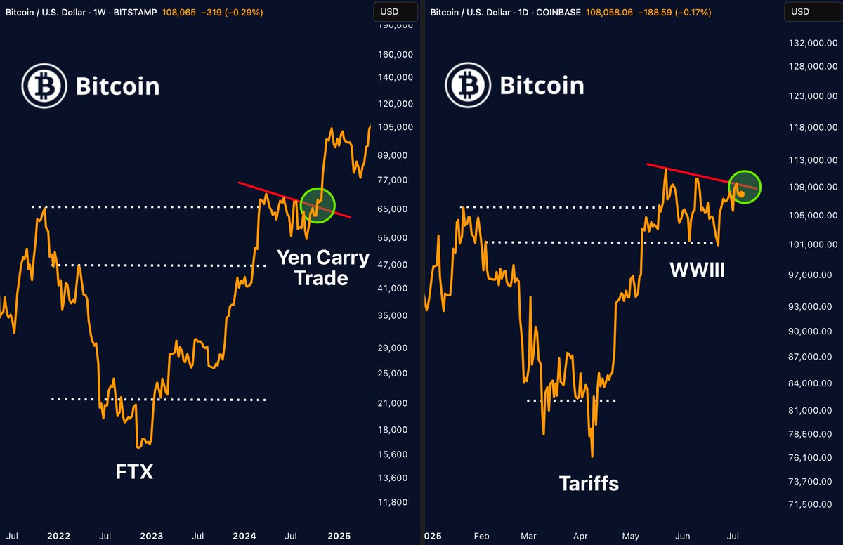 Bitcoin history is repeating to the T. – Identical rejection – Breakout  from the same level – Triggered by global fear Yen carry trade in 2024.  WWIII fears in 2025. The $BTC