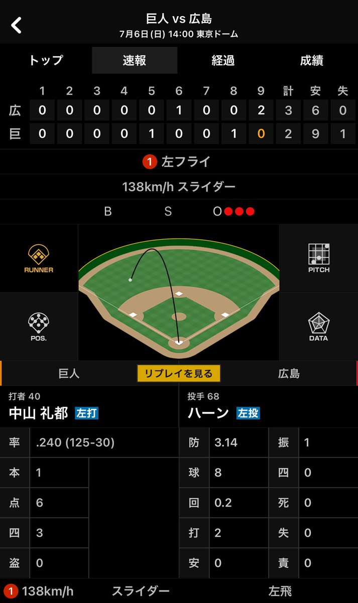 y_carp_fan's tweet image. やったー!こいほー!🎏
大偉人菊池さん!守備だけの人じゃあない!😭
大覚醒中村奨成!広島を引っ張ってくれ!👏
新井さんと矢野さんはみんなに焼肉を奢りなさい!特に菊池さんと中村奨成に!🍖
サラッと秋山さんもヒット打ったの嬉しい😭
最高の日曜日!こいほー!
#カープ
#carp
